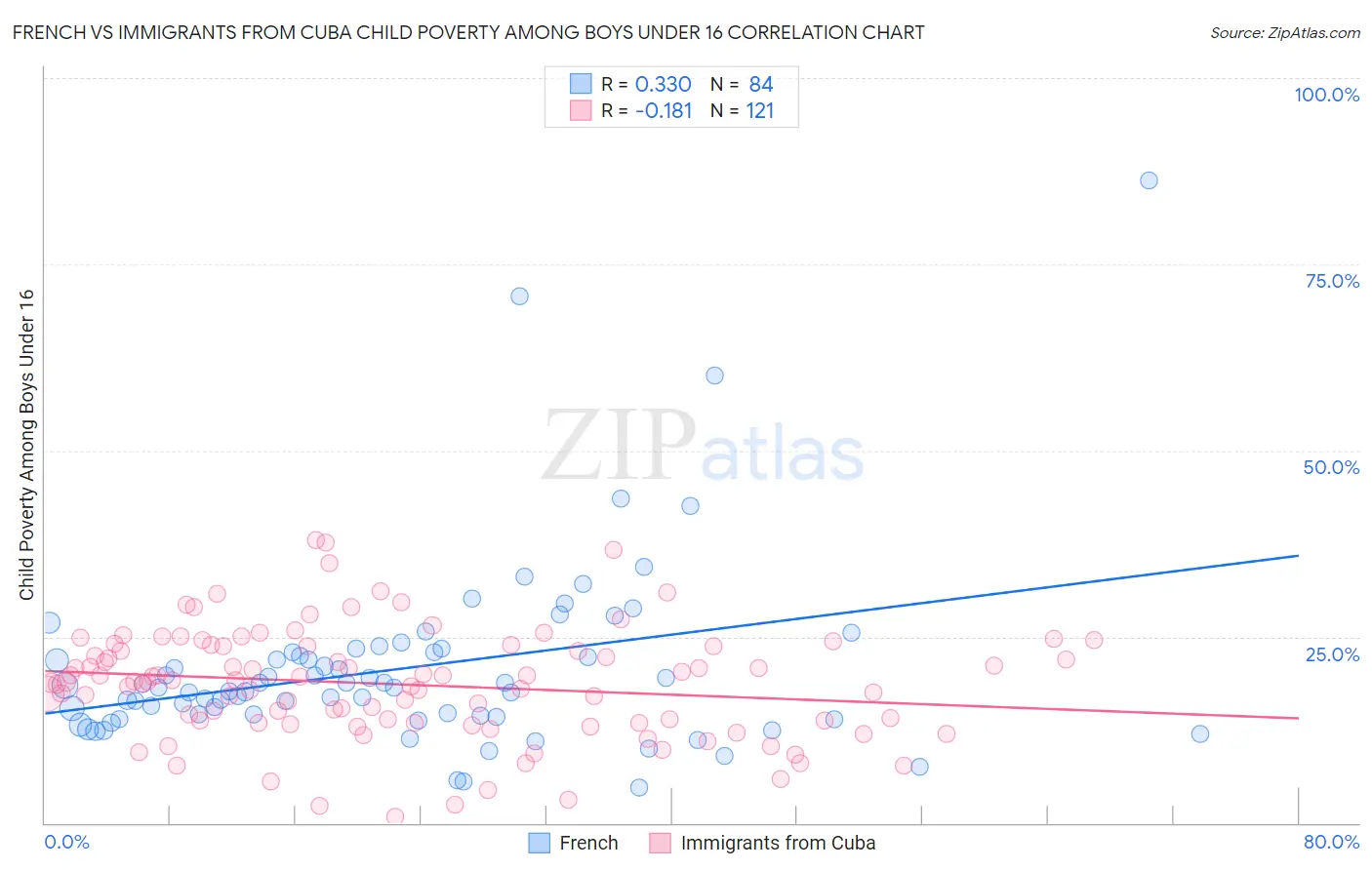 French vs Immigrants from Cuba Child Poverty Among Boys Under 16