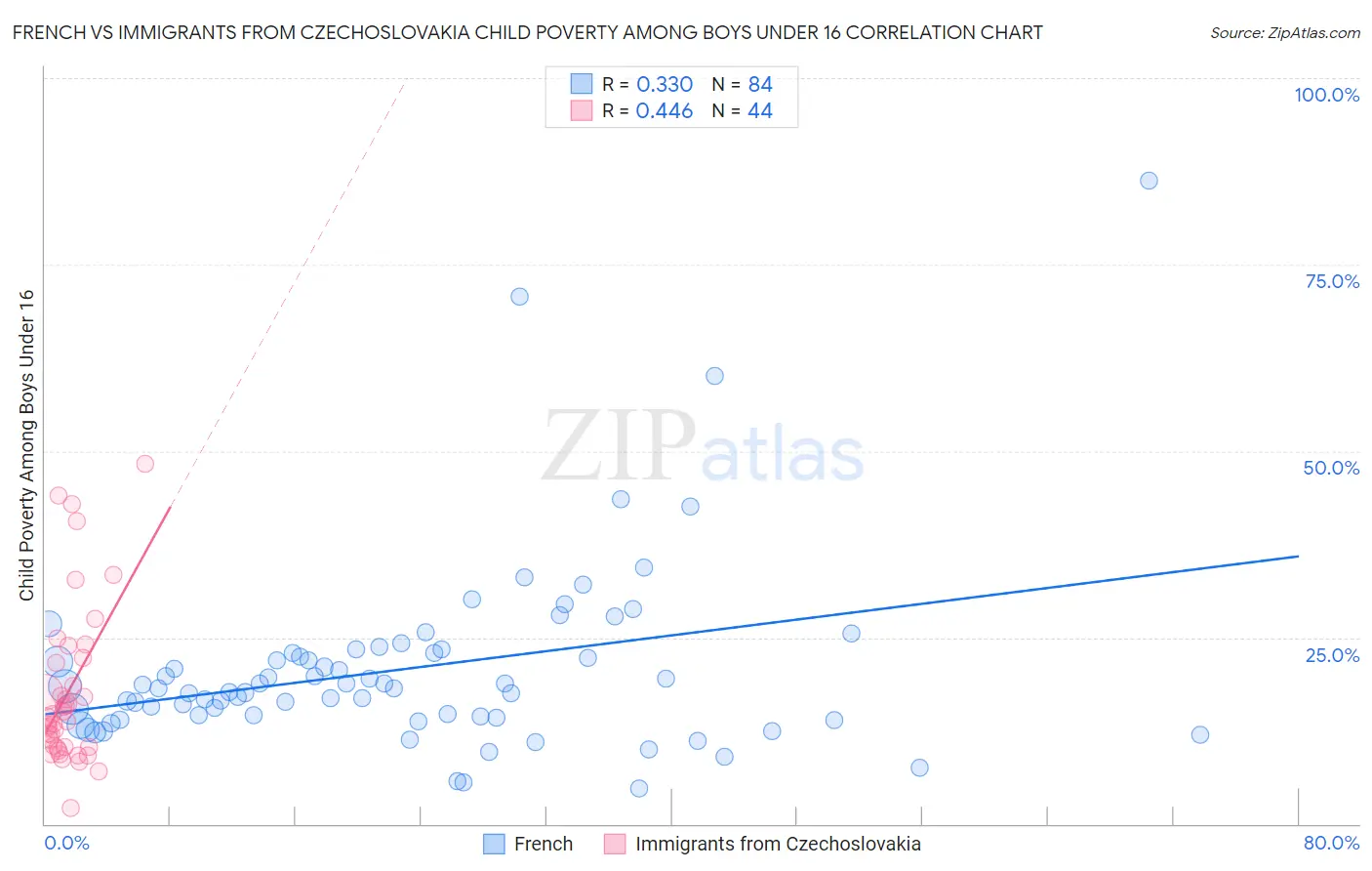 French vs Immigrants from Czechoslovakia Child Poverty Among Boys Under 16