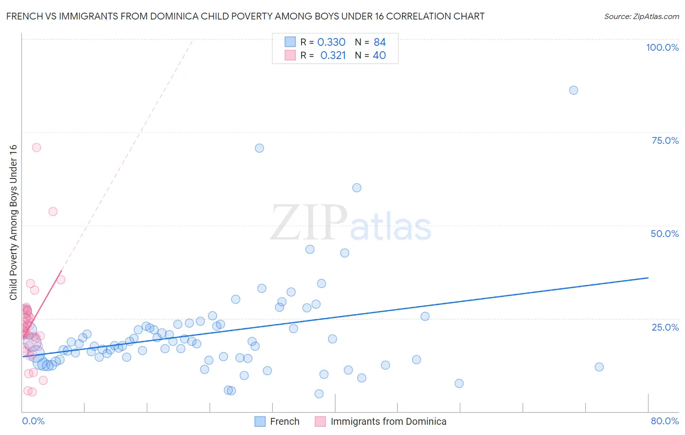 French vs Immigrants from Dominica Child Poverty Among Boys Under 16