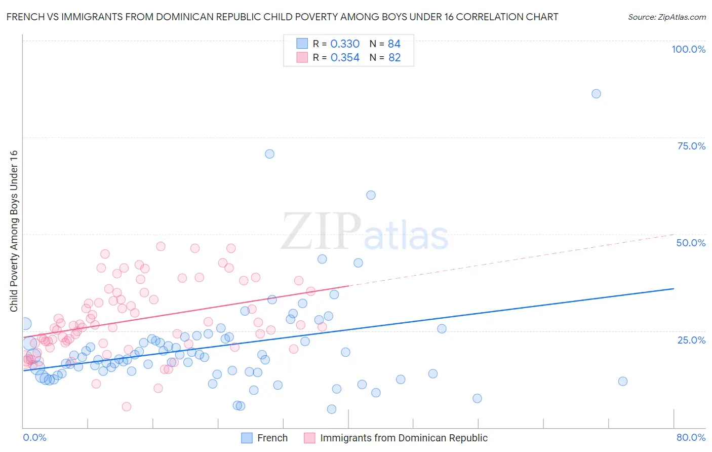 French vs Immigrants from Dominican Republic Child Poverty Among Boys Under 16