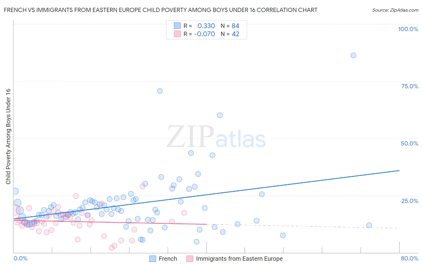 French vs Immigrants from Eastern Europe Child Poverty Among Boys Under 16