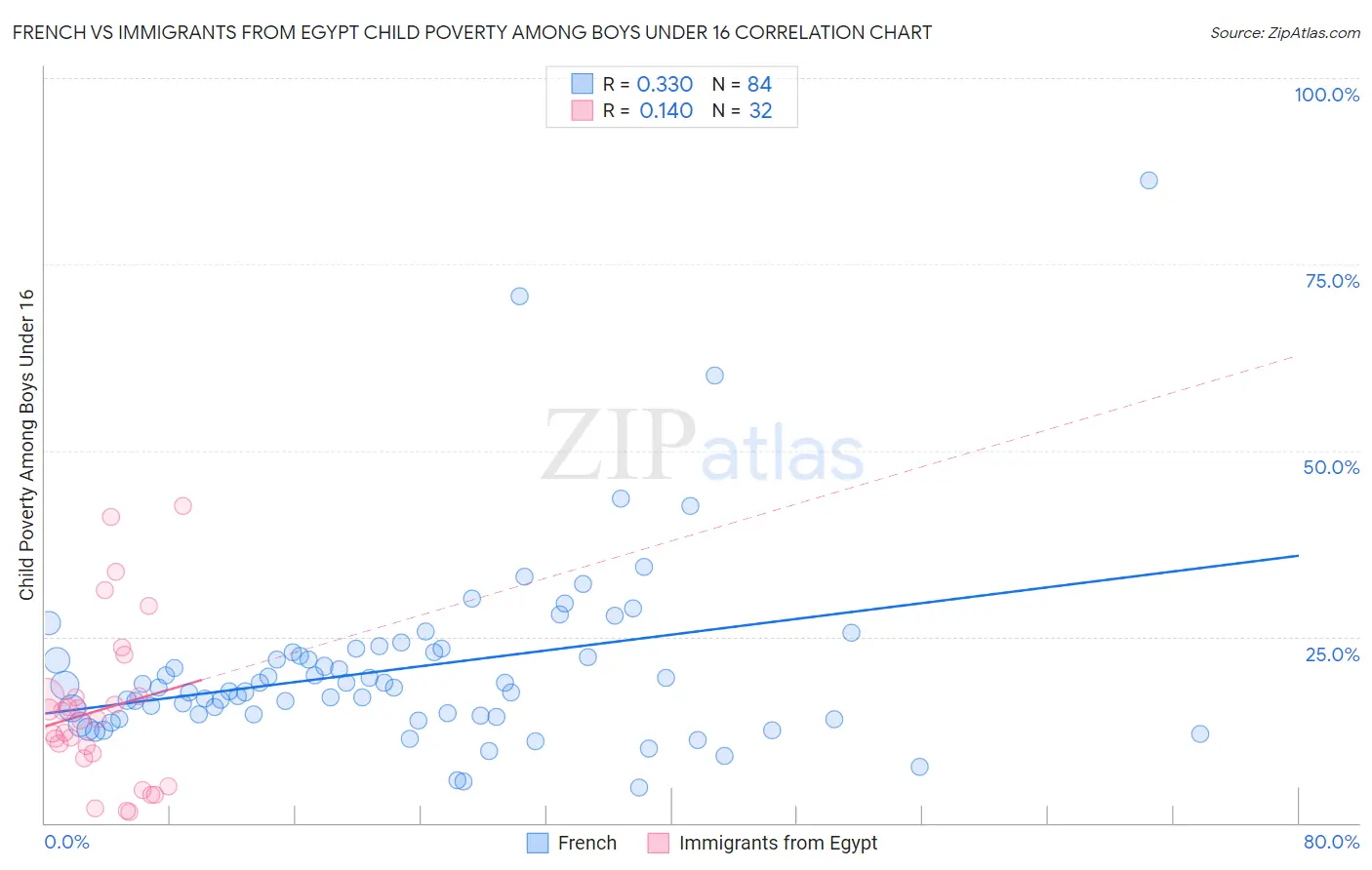 French vs Immigrants from Egypt Child Poverty Among Boys Under 16