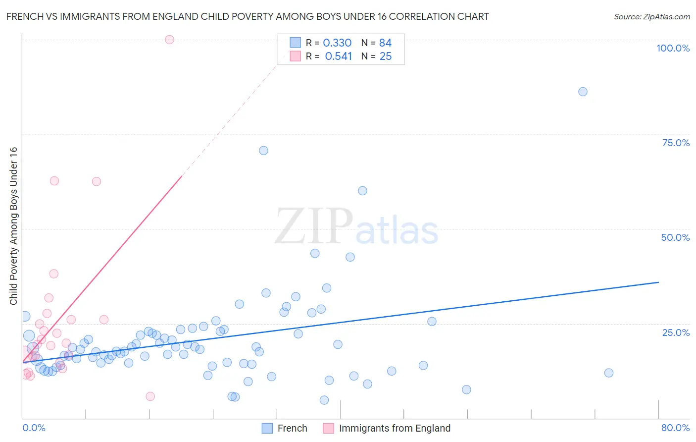 French vs Immigrants from England Child Poverty Among Boys Under 16