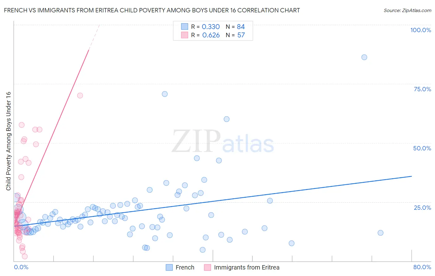 French vs Immigrants from Eritrea Child Poverty Among Boys Under 16