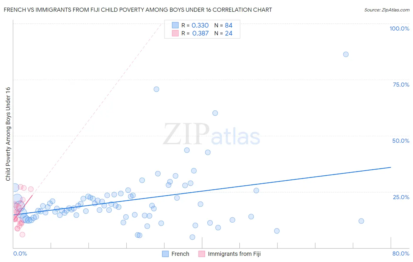 French vs Immigrants from Fiji Child Poverty Among Boys Under 16