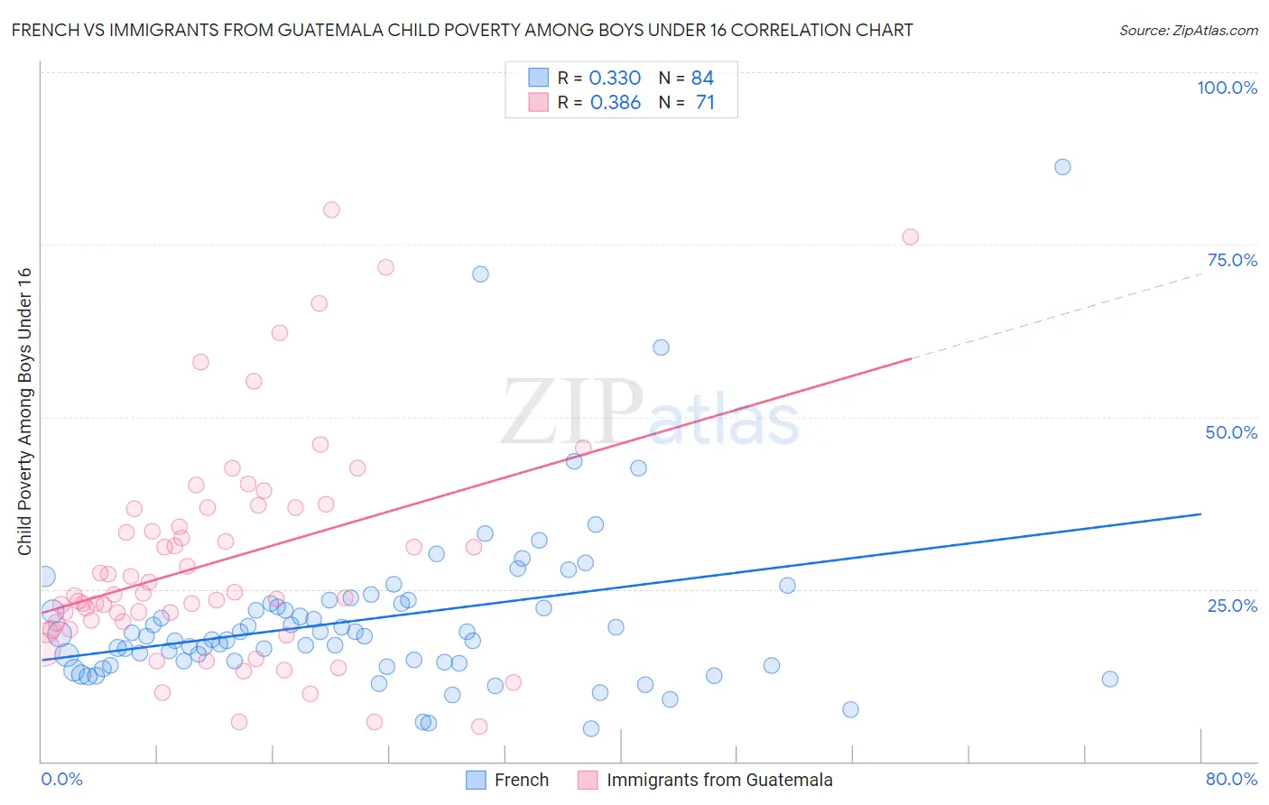 French vs Immigrants from Guatemala Child Poverty Among Boys Under 16