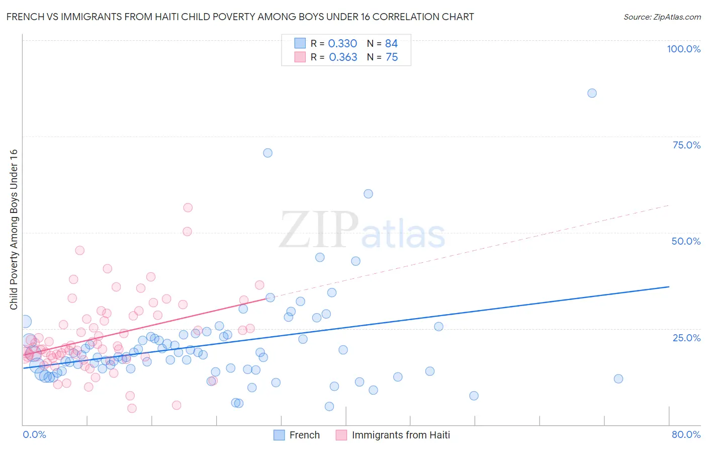 French vs Immigrants from Haiti Child Poverty Among Boys Under 16