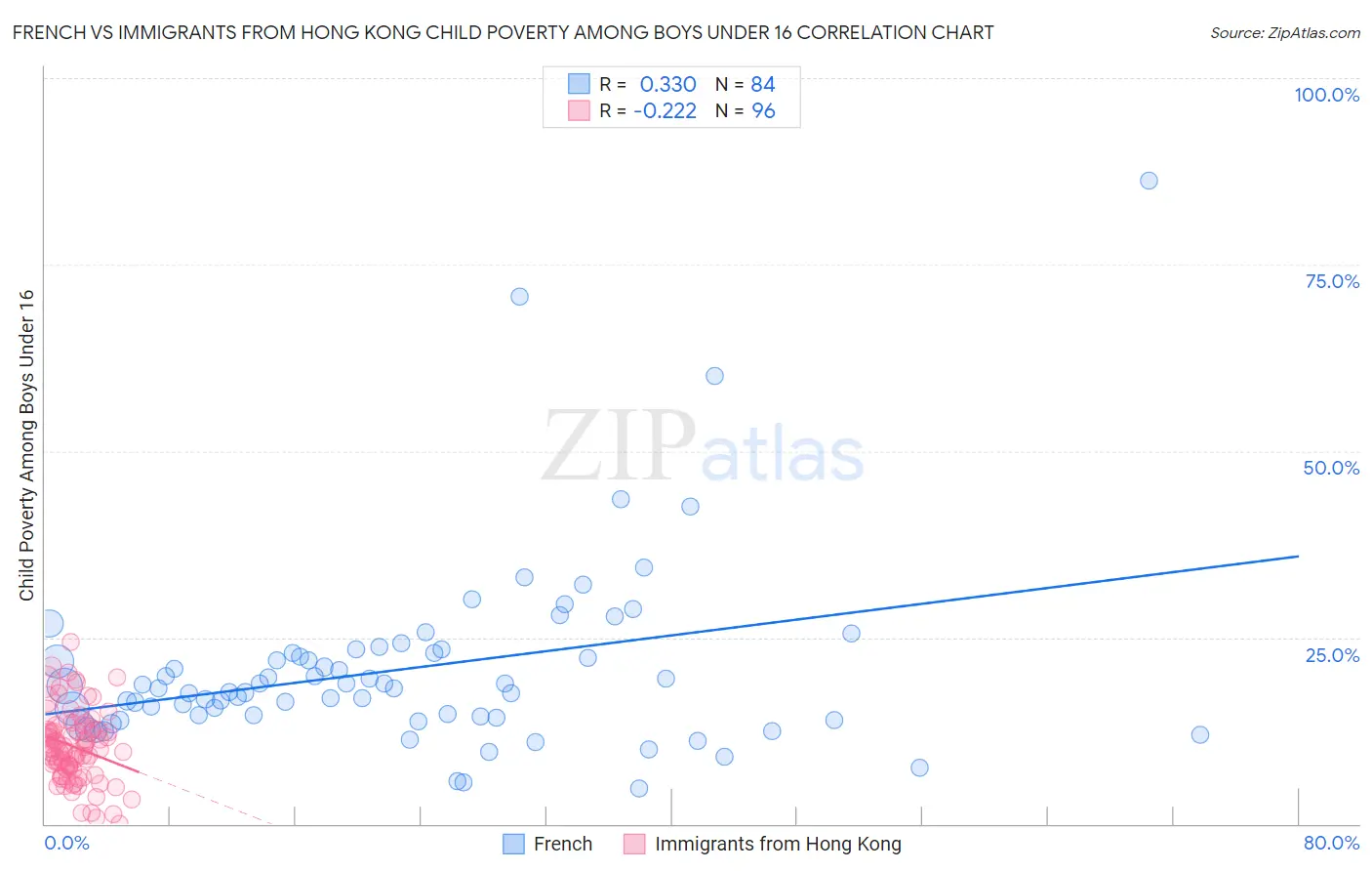 French vs Immigrants from Hong Kong Child Poverty Among Boys Under 16