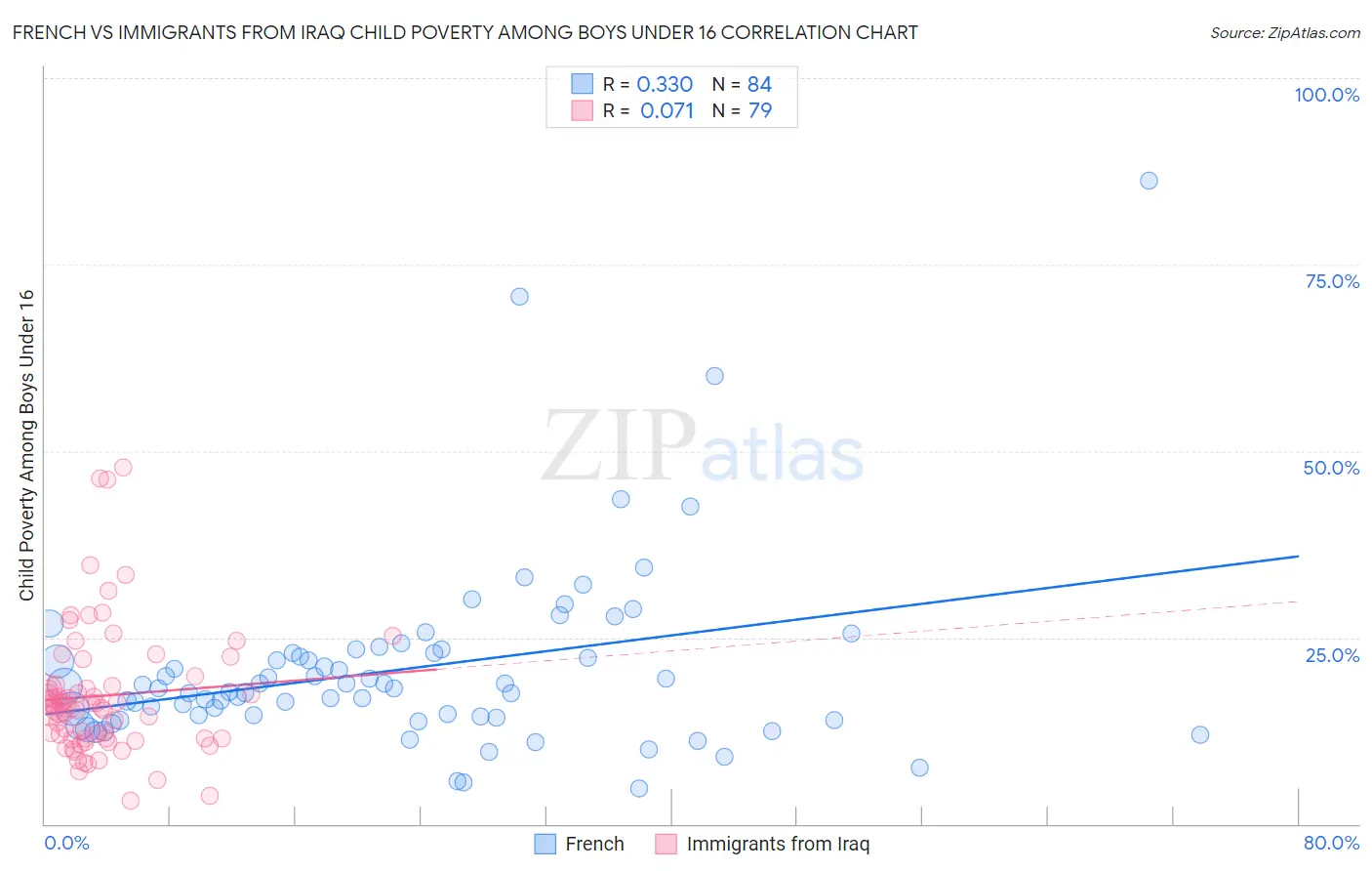 French vs Immigrants from Iraq Child Poverty Among Boys Under 16