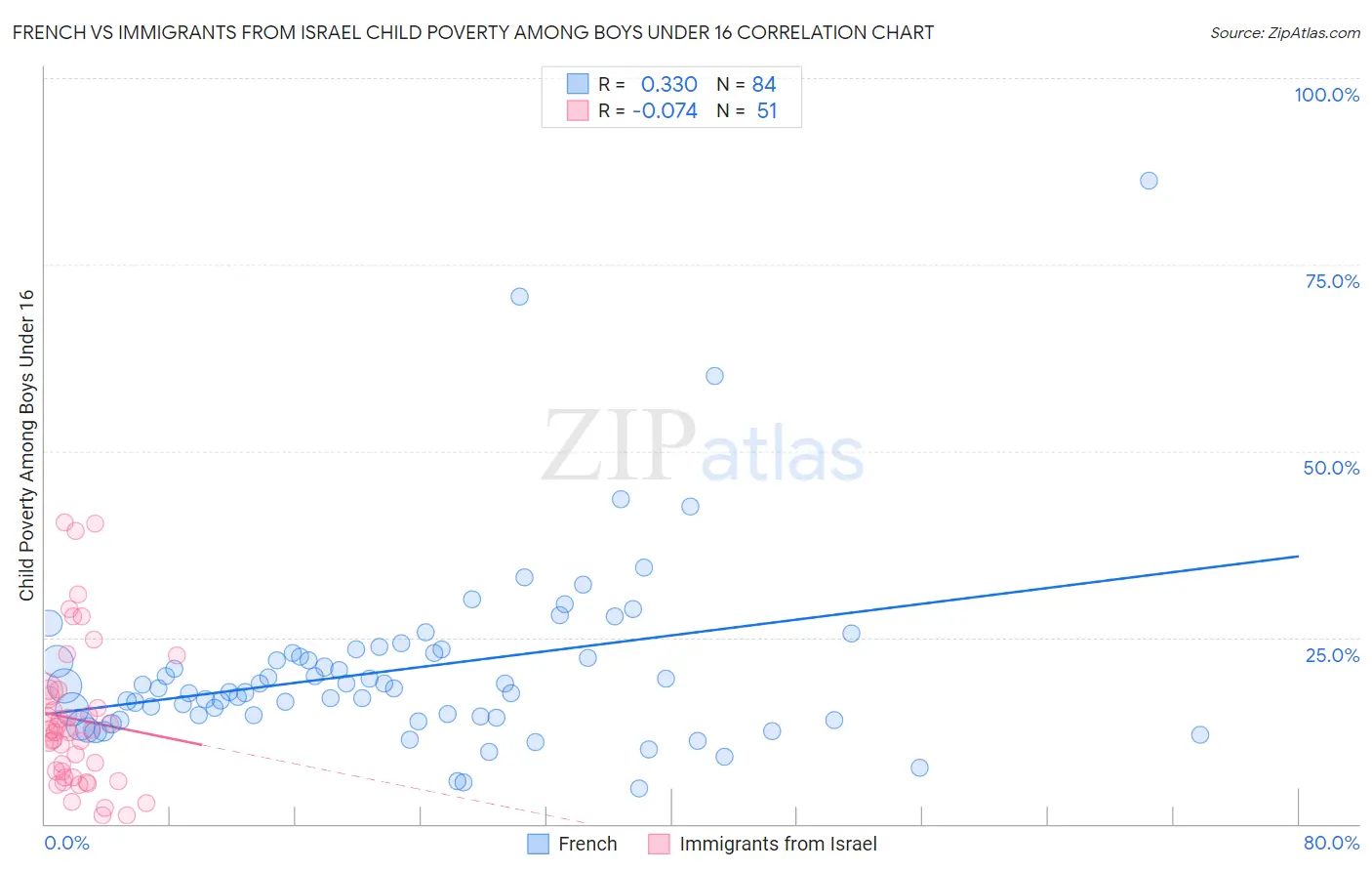 French vs Immigrants from Israel Child Poverty Among Boys Under 16