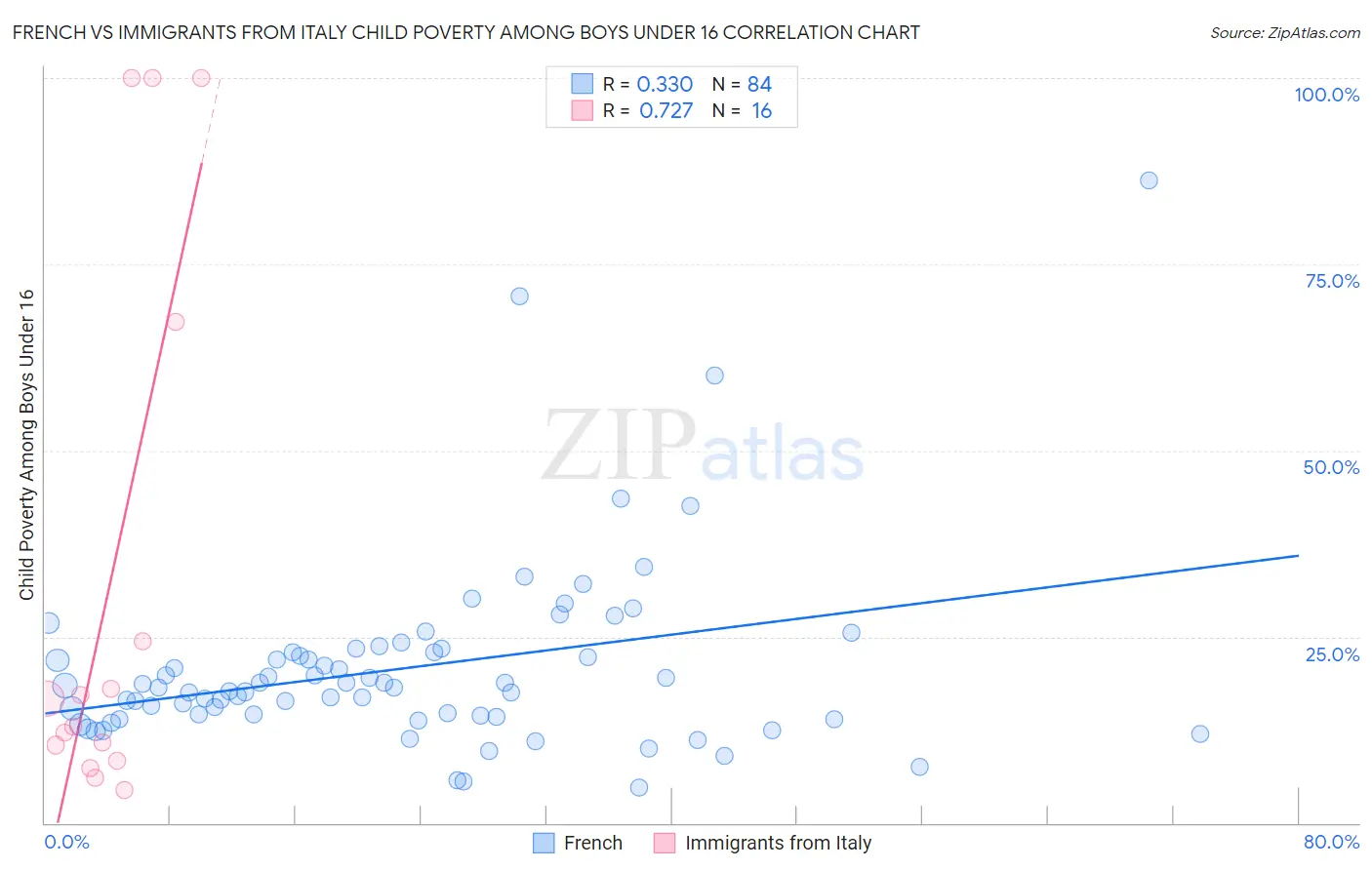 French vs Immigrants from Italy Child Poverty Among Boys Under 16