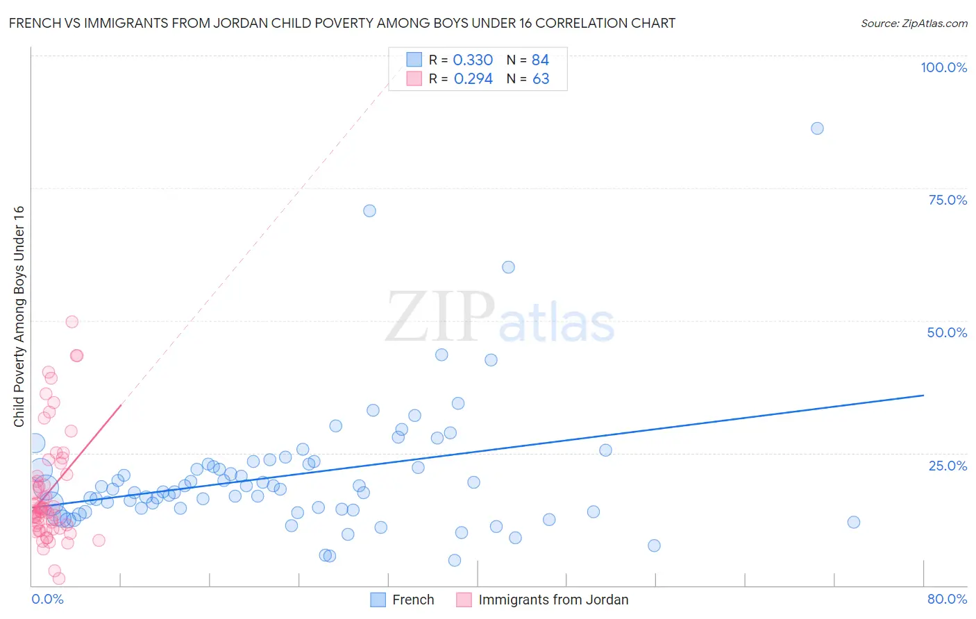 French vs Immigrants from Jordan Child Poverty Among Boys Under 16