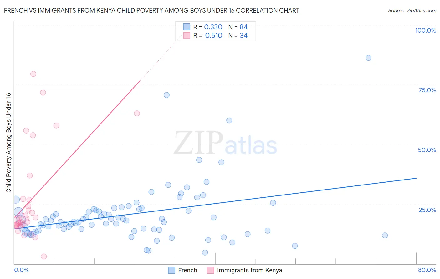 French vs Immigrants from Kenya Child Poverty Among Boys Under 16