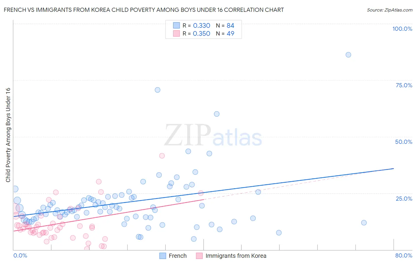 French vs Immigrants from Korea Child Poverty Among Boys Under 16