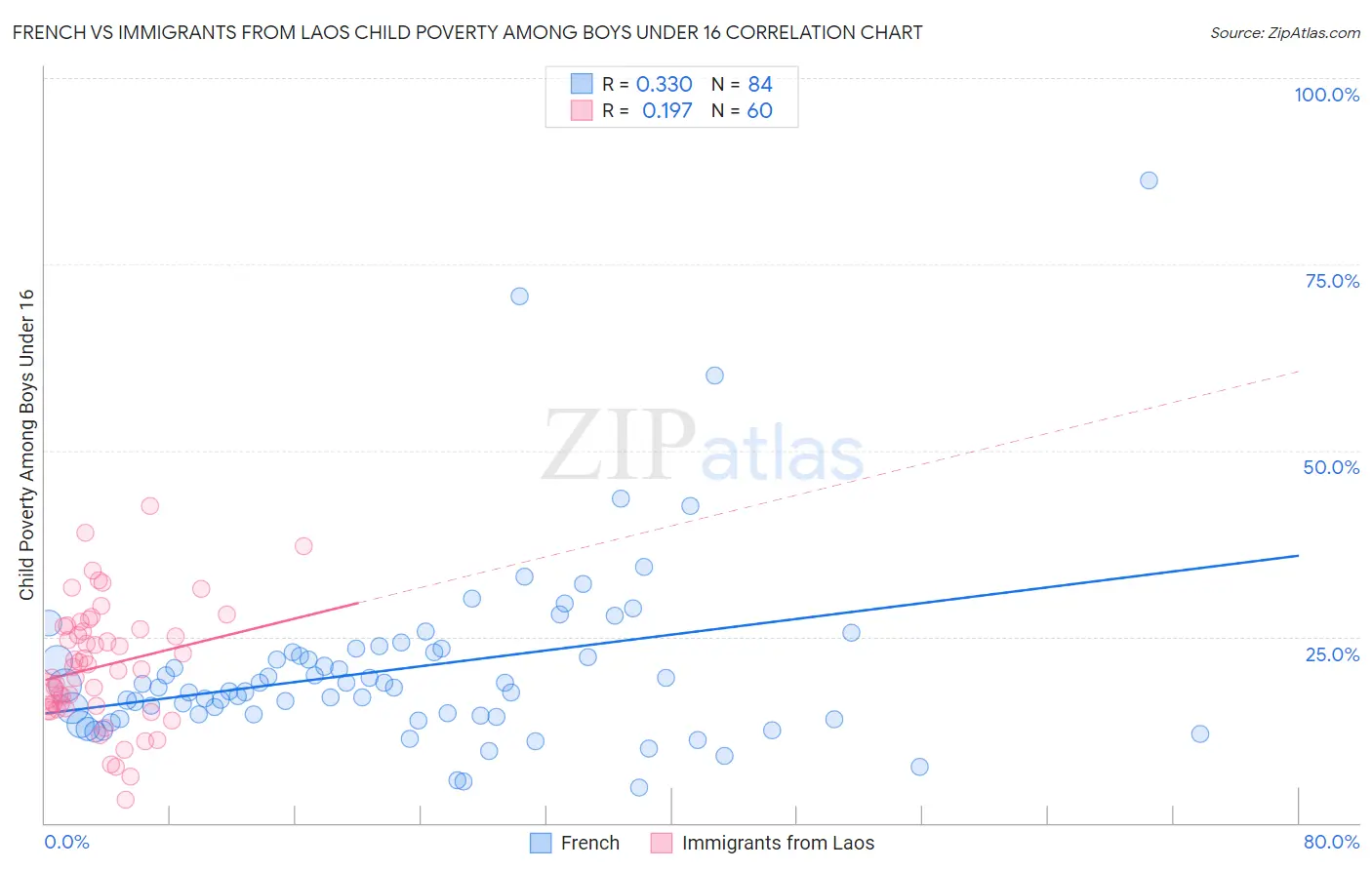 French vs Immigrants from Laos Child Poverty Among Boys Under 16