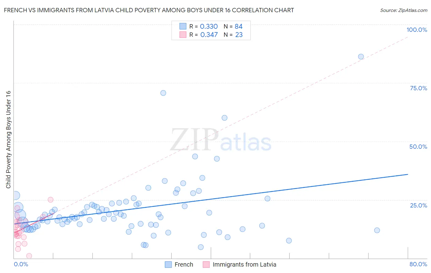 French vs Immigrants from Latvia Child Poverty Among Boys Under 16