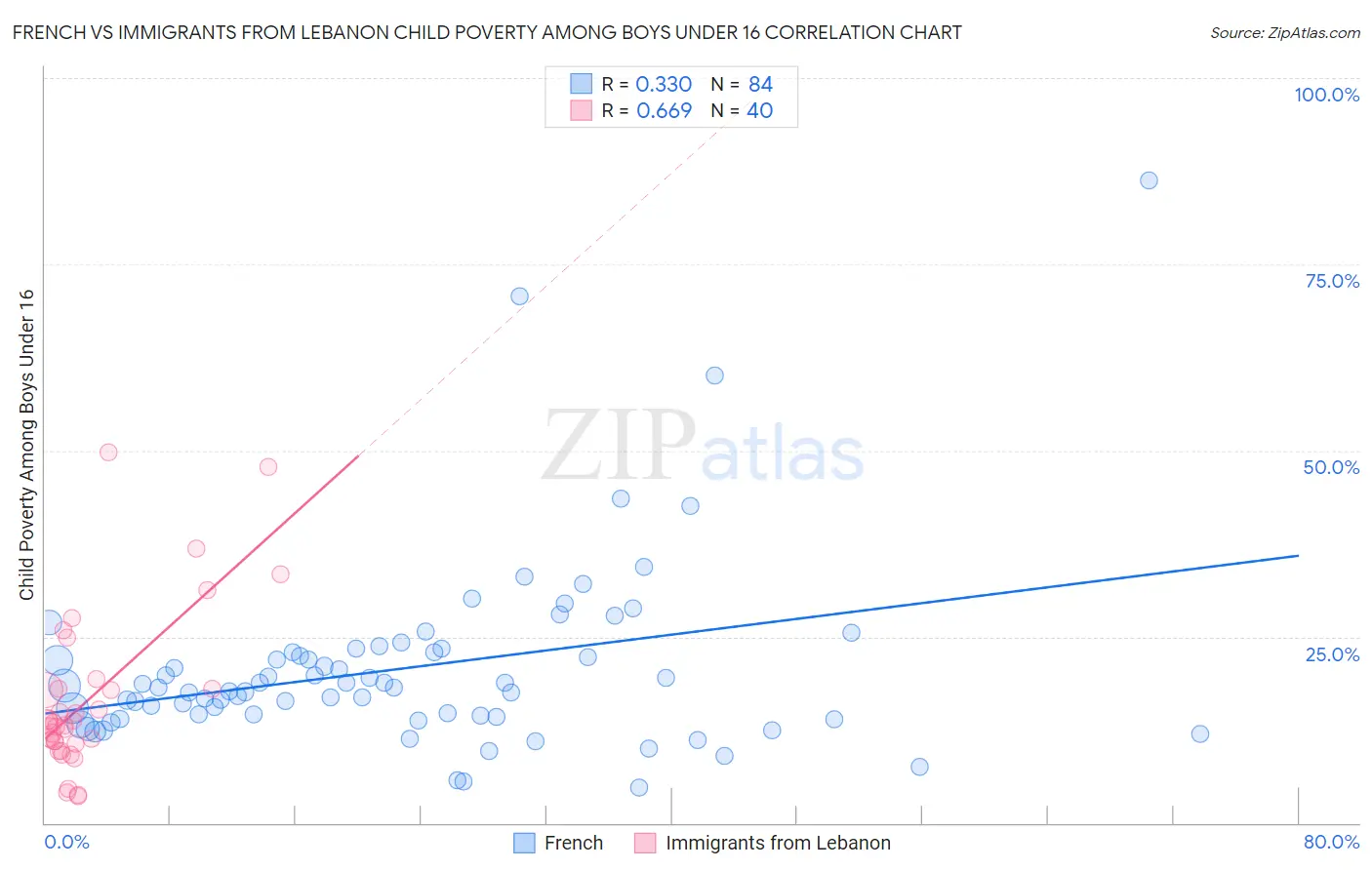 French vs Immigrants from Lebanon Child Poverty Among Boys Under 16