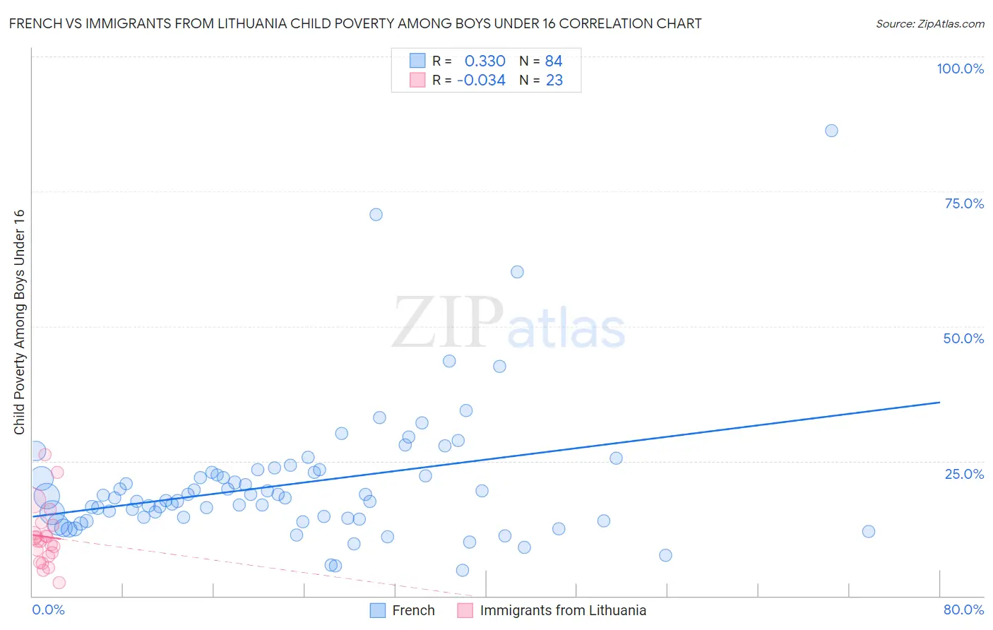 French vs Immigrants from Lithuania Child Poverty Among Boys Under 16