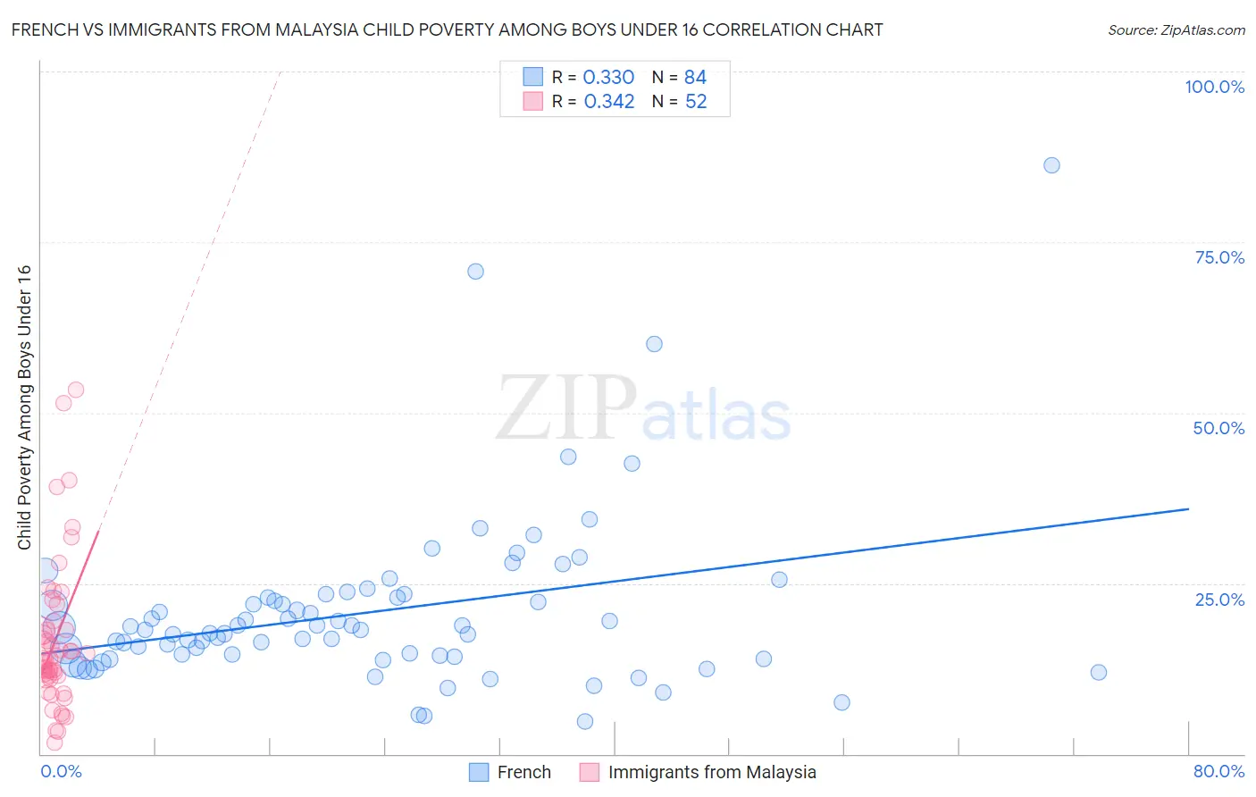 French vs Immigrants from Malaysia Child Poverty Among Boys Under 16