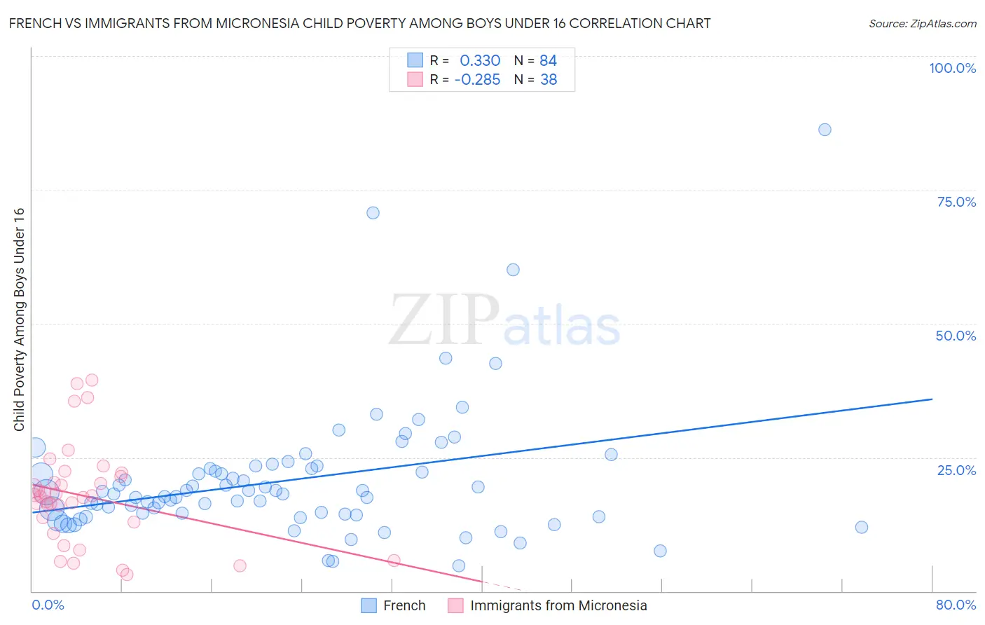 French vs Immigrants from Micronesia Child Poverty Among Boys Under 16