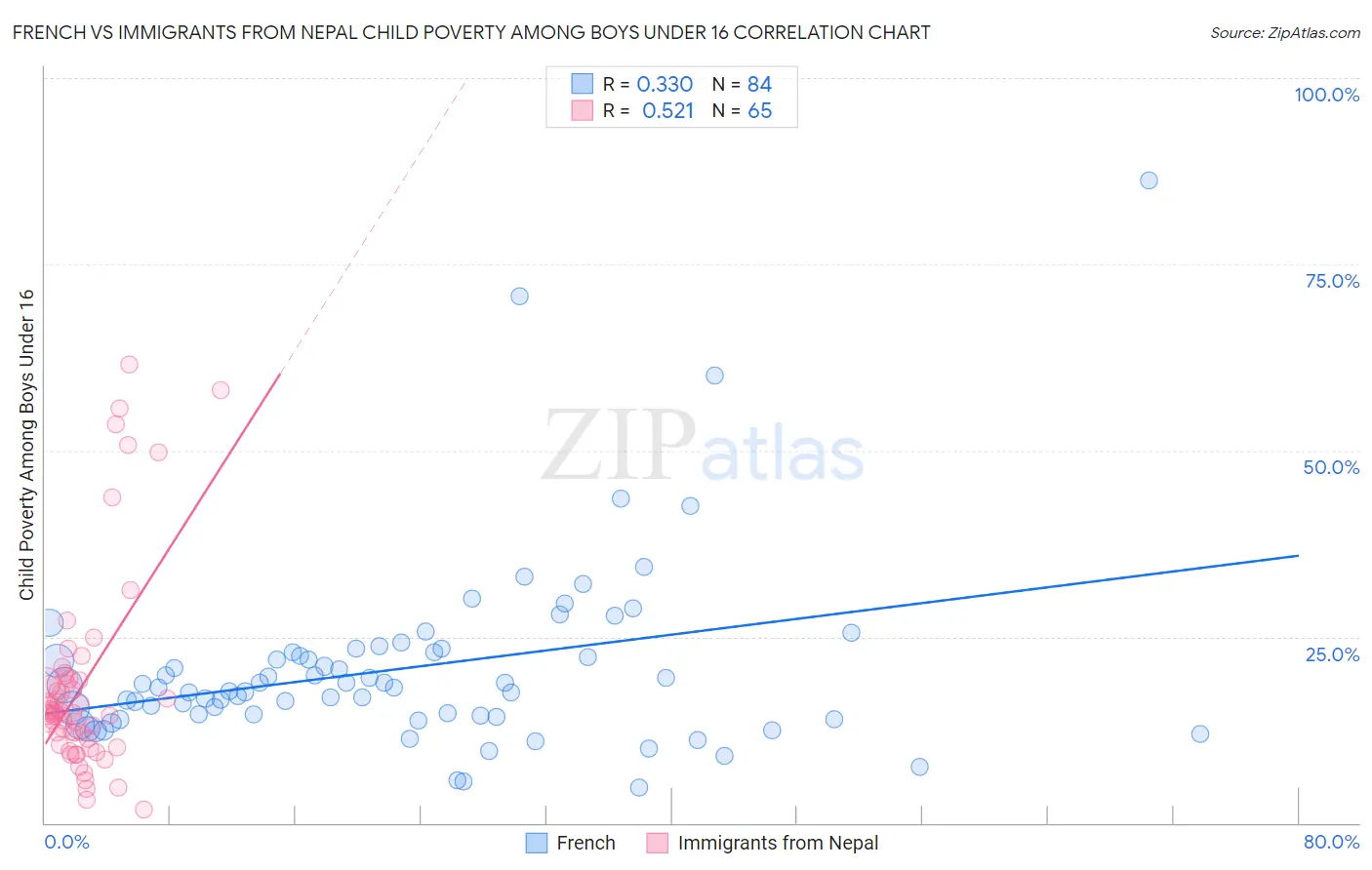 French vs Immigrants from Nepal Child Poverty Among Boys Under 16