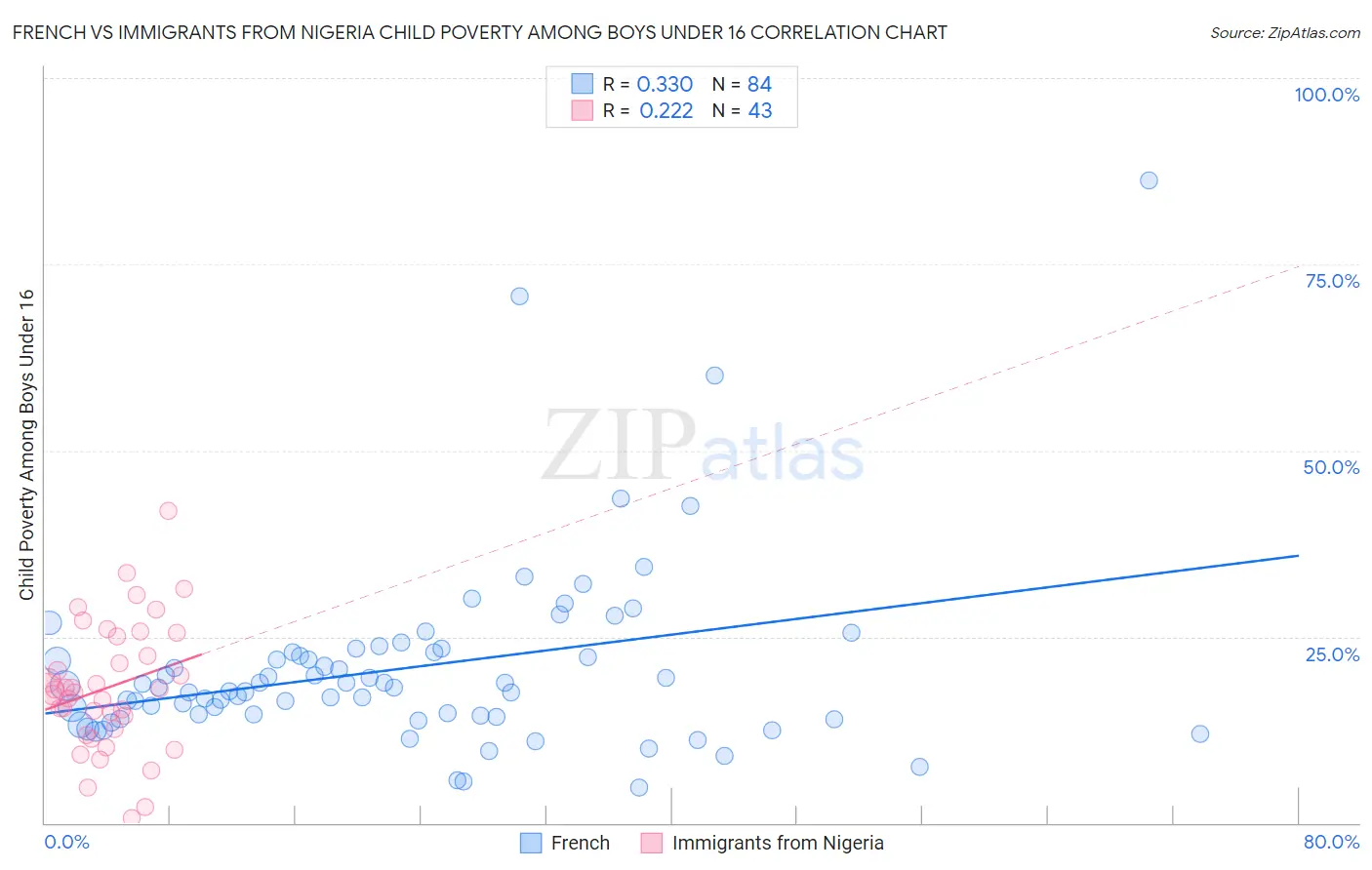French vs Immigrants from Nigeria Child Poverty Among Boys Under 16