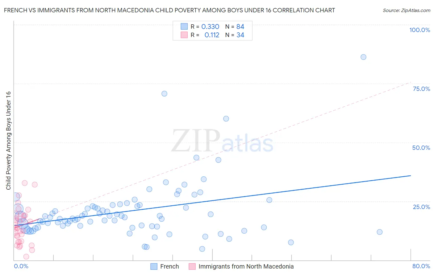 French vs Immigrants from North Macedonia Child Poverty Among Boys Under 16
