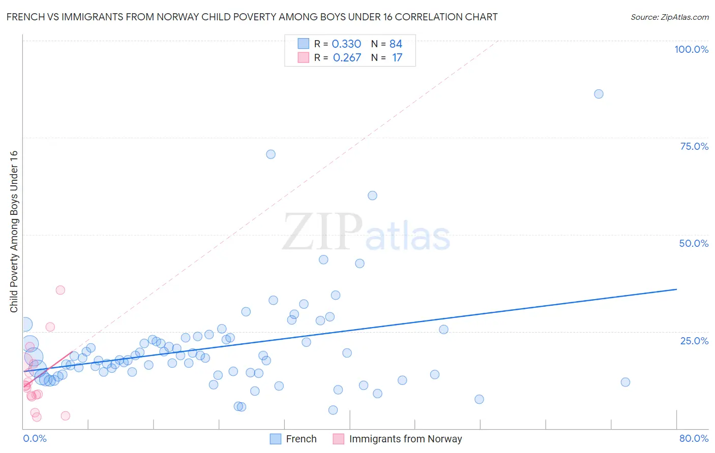 French vs Immigrants from Norway Child Poverty Among Boys Under 16