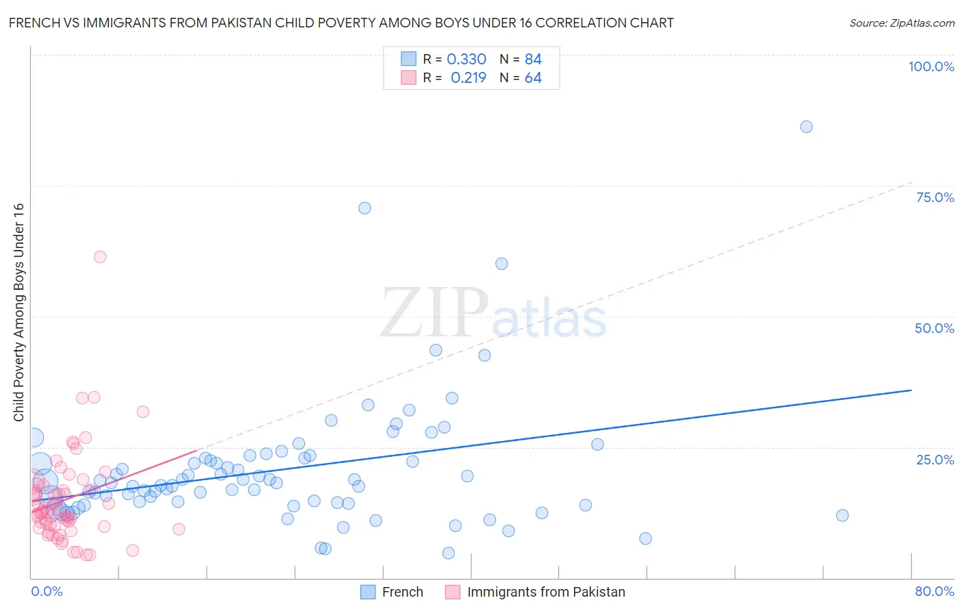 French vs Immigrants from Pakistan Child Poverty Among Boys Under 16