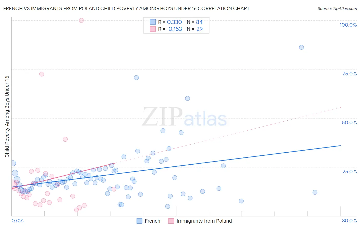 French vs Immigrants from Poland Child Poverty Among Boys Under 16