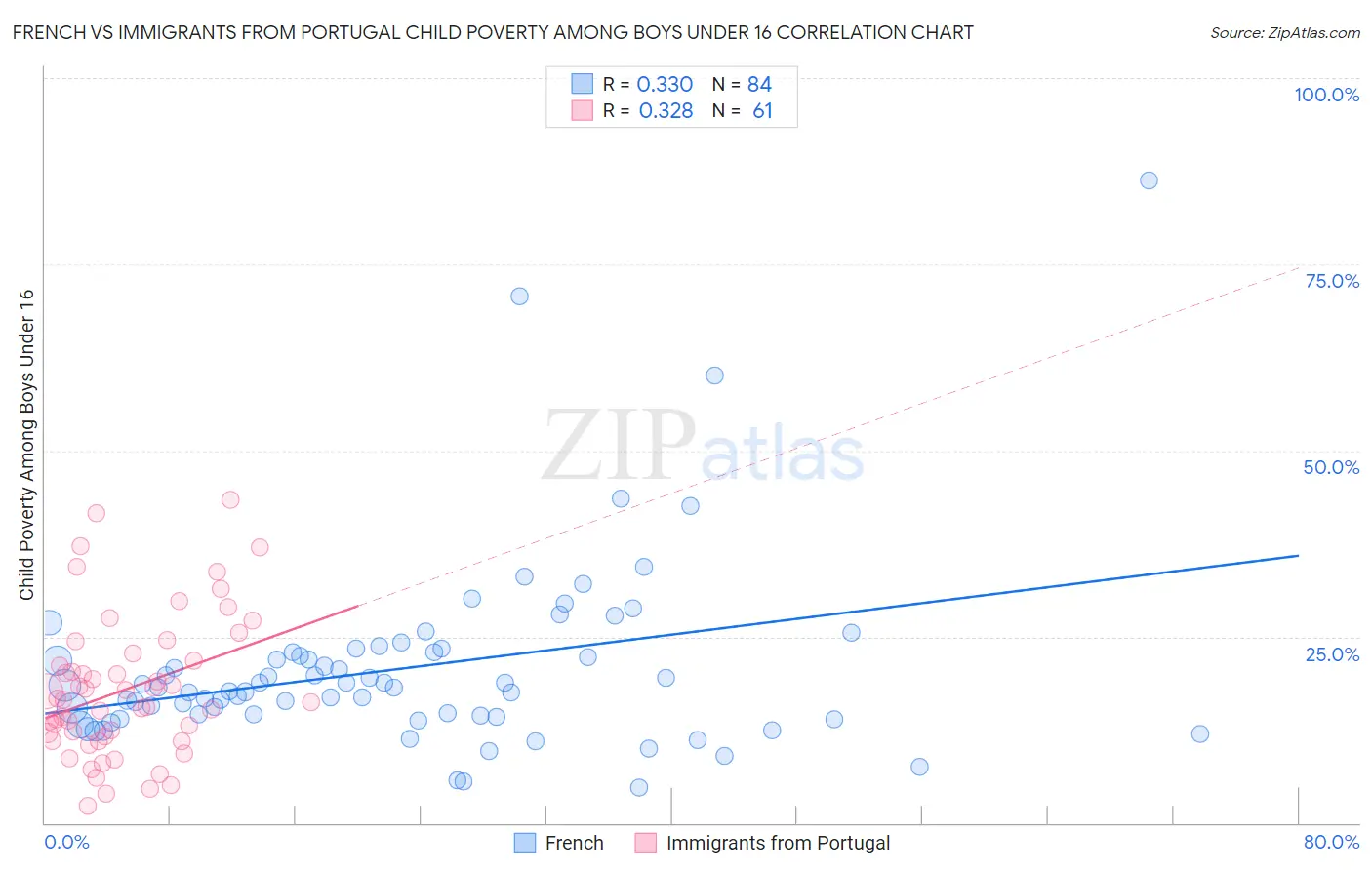 French vs Immigrants from Portugal Child Poverty Among Boys Under 16