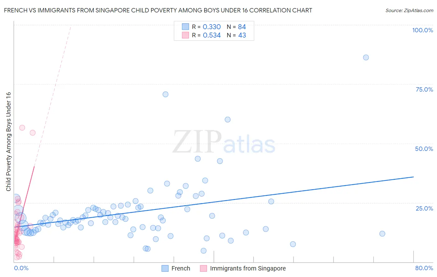 French vs Immigrants from Singapore Child Poverty Among Boys Under 16