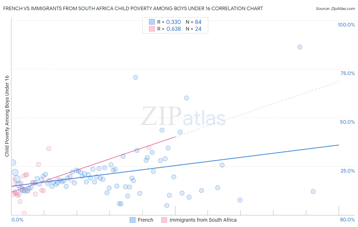 French vs Immigrants from South Africa Child Poverty Among Boys Under 16