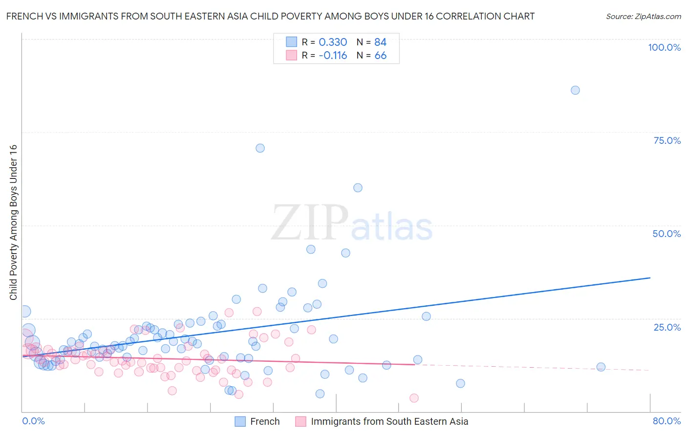 French vs Immigrants from South Eastern Asia Child Poverty Among Boys Under 16