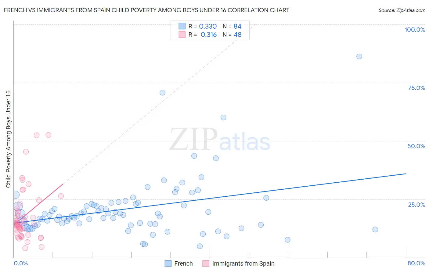French vs Immigrants from Spain Child Poverty Among Boys Under 16