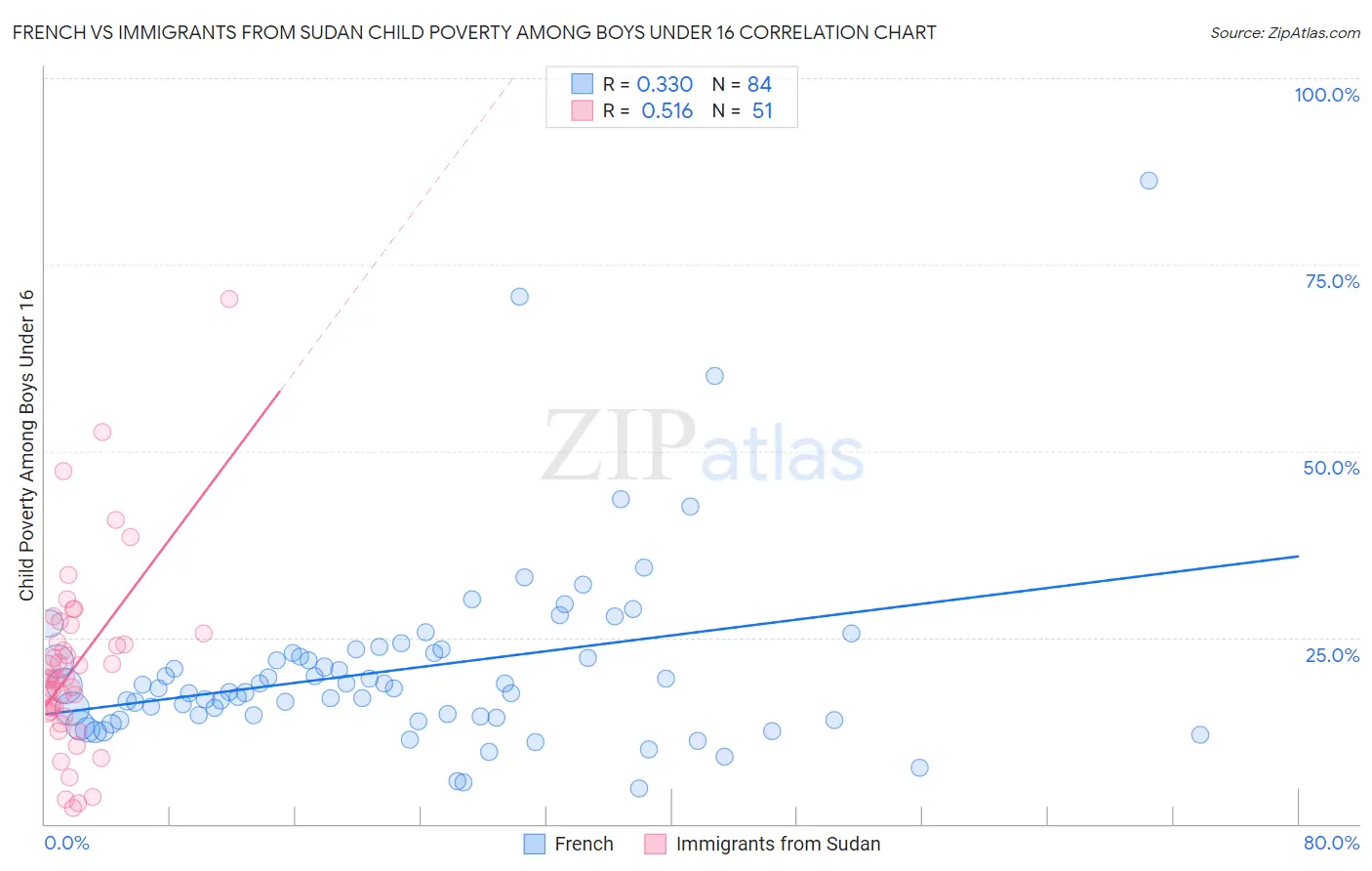 French vs Immigrants from Sudan Child Poverty Among Boys Under 16