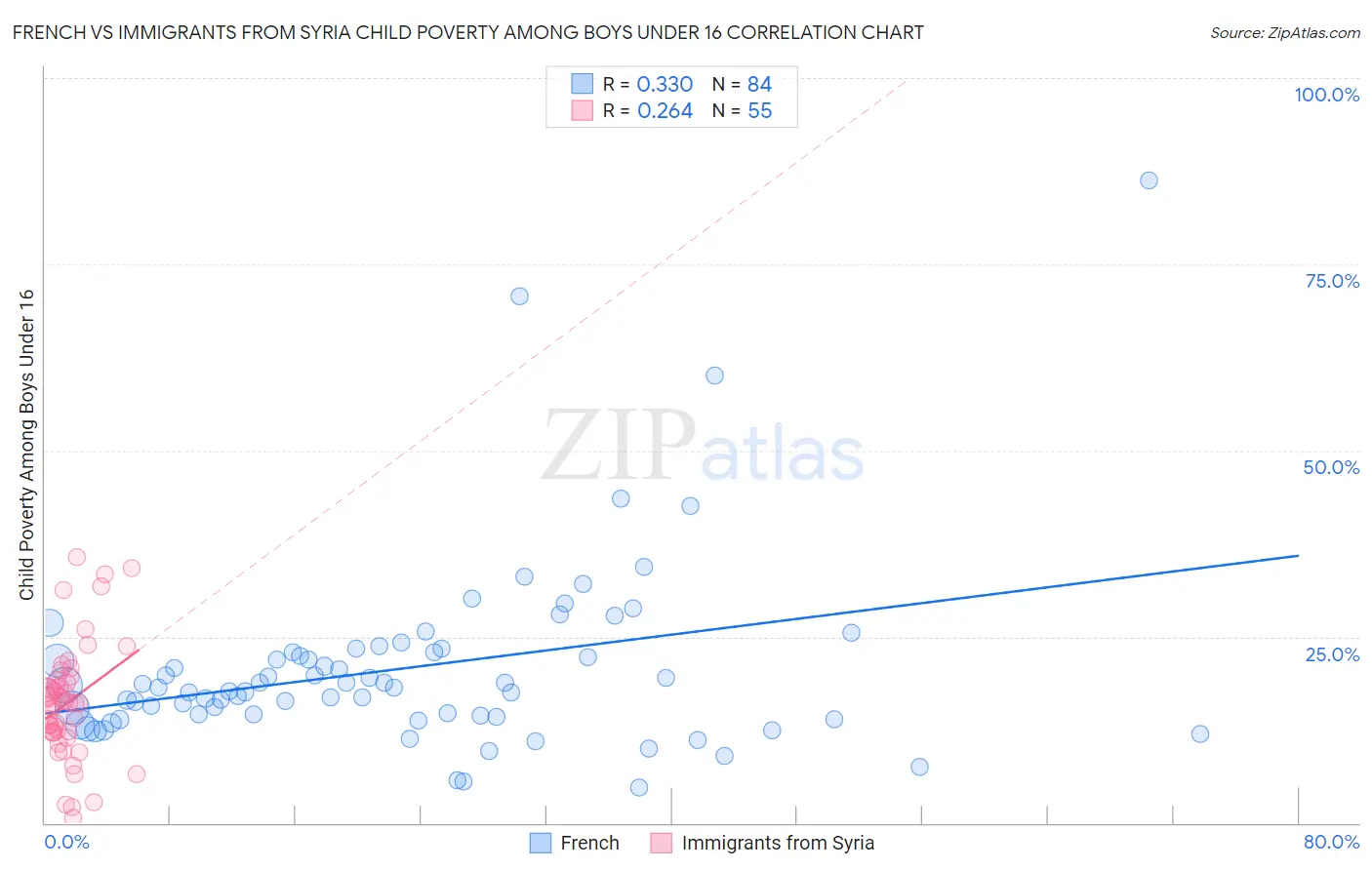 French vs Immigrants from Syria Child Poverty Among Boys Under 16