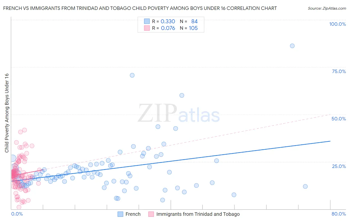 French vs Immigrants from Trinidad and Tobago Child Poverty Among Boys Under 16