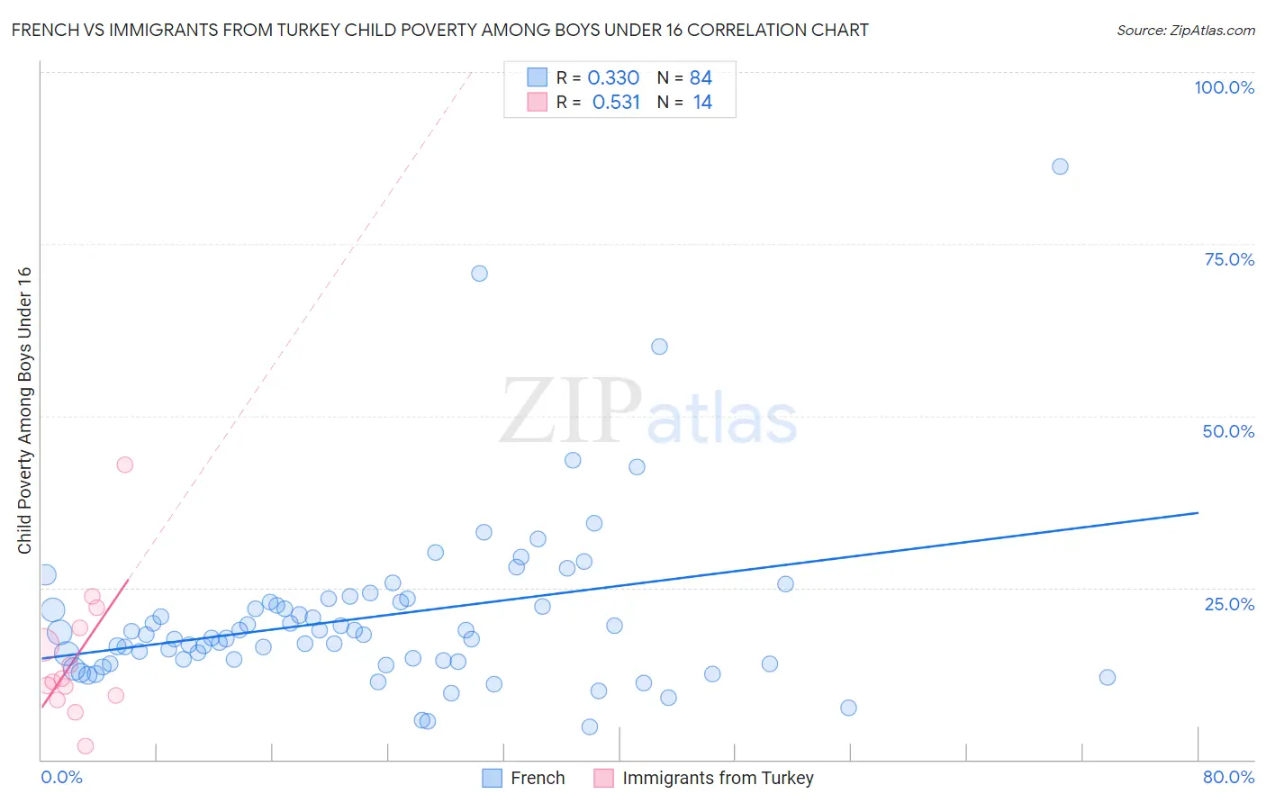 French vs Immigrants from Turkey Child Poverty Among Boys Under 16