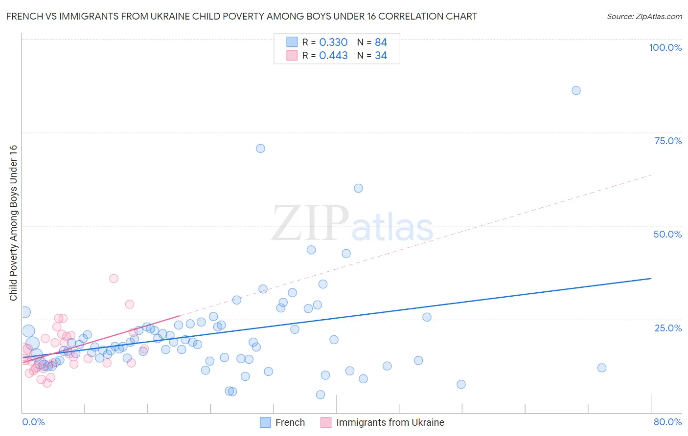 French vs Immigrants from Ukraine Child Poverty Among Boys Under 16