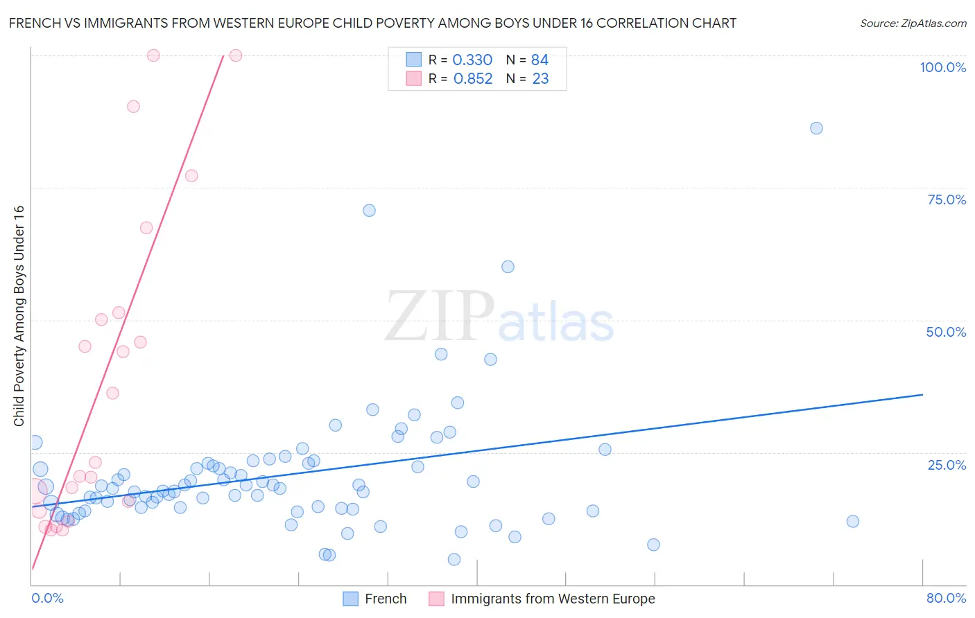 French vs Immigrants from Western Europe Child Poverty Among Boys Under 16
