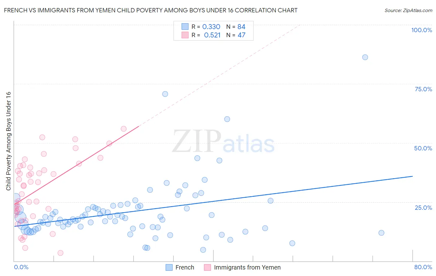 French vs Immigrants from Yemen Child Poverty Among Boys Under 16