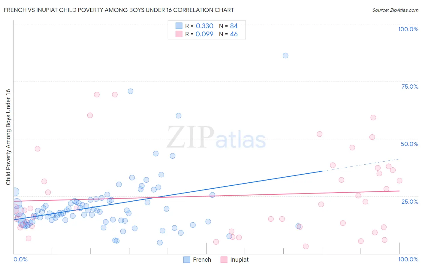 French vs Inupiat Child Poverty Among Boys Under 16