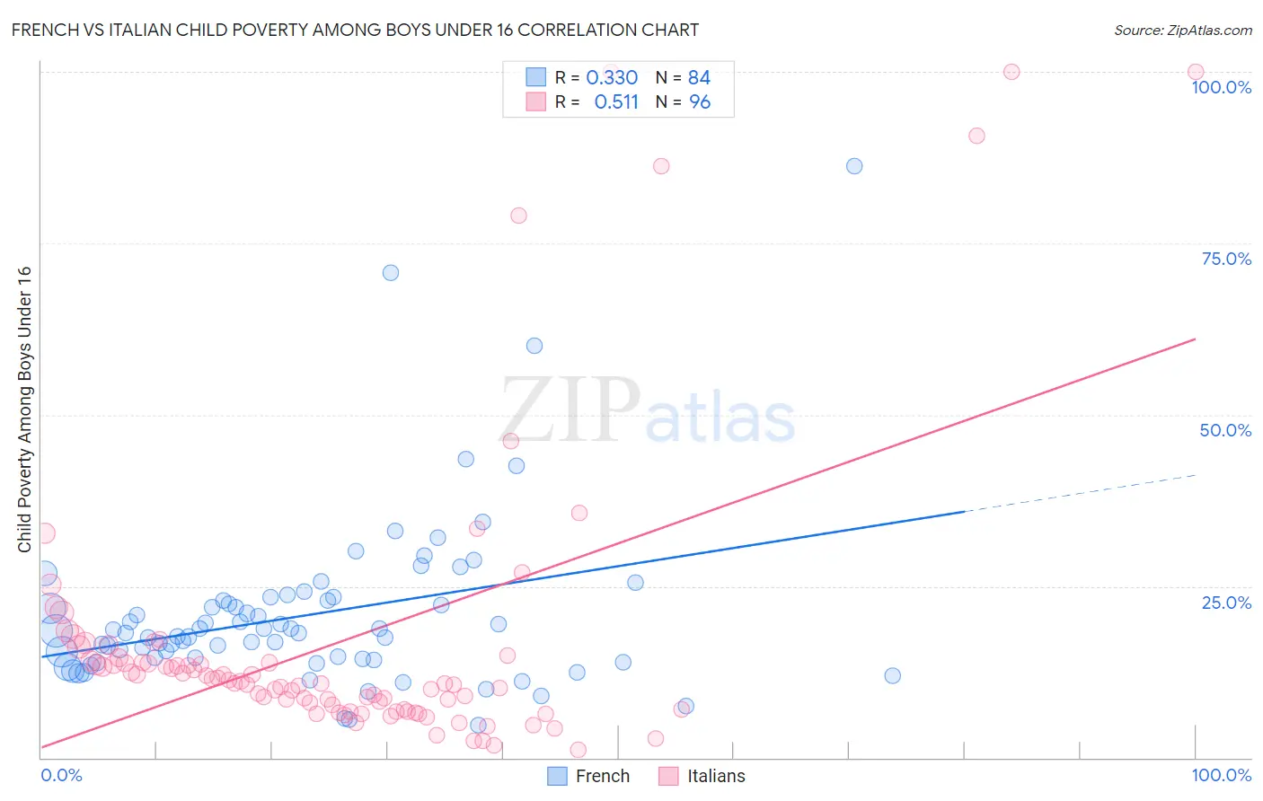 French vs Italian Child Poverty Among Boys Under 16