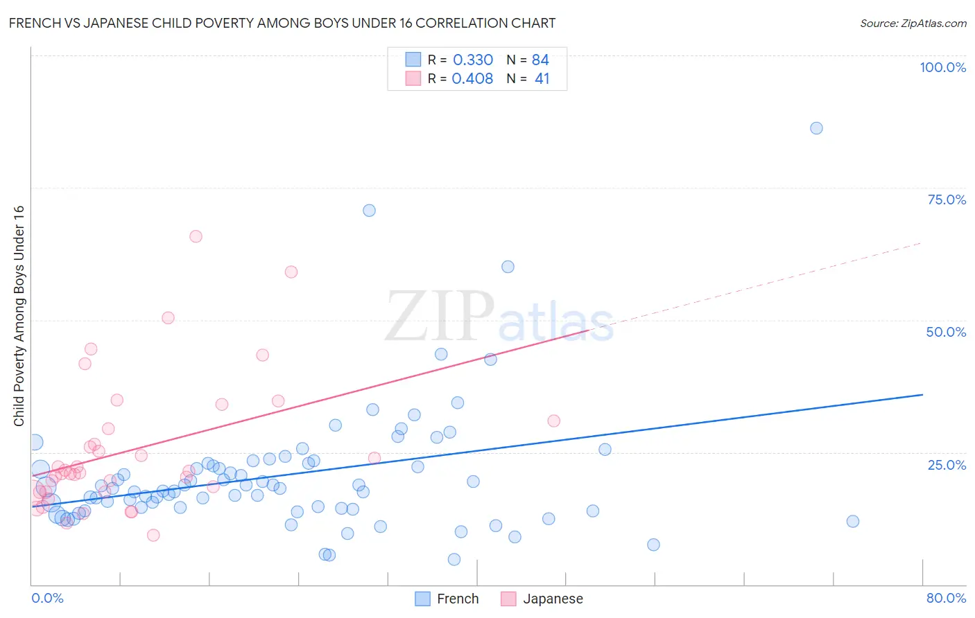 French vs Japanese Child Poverty Among Boys Under 16