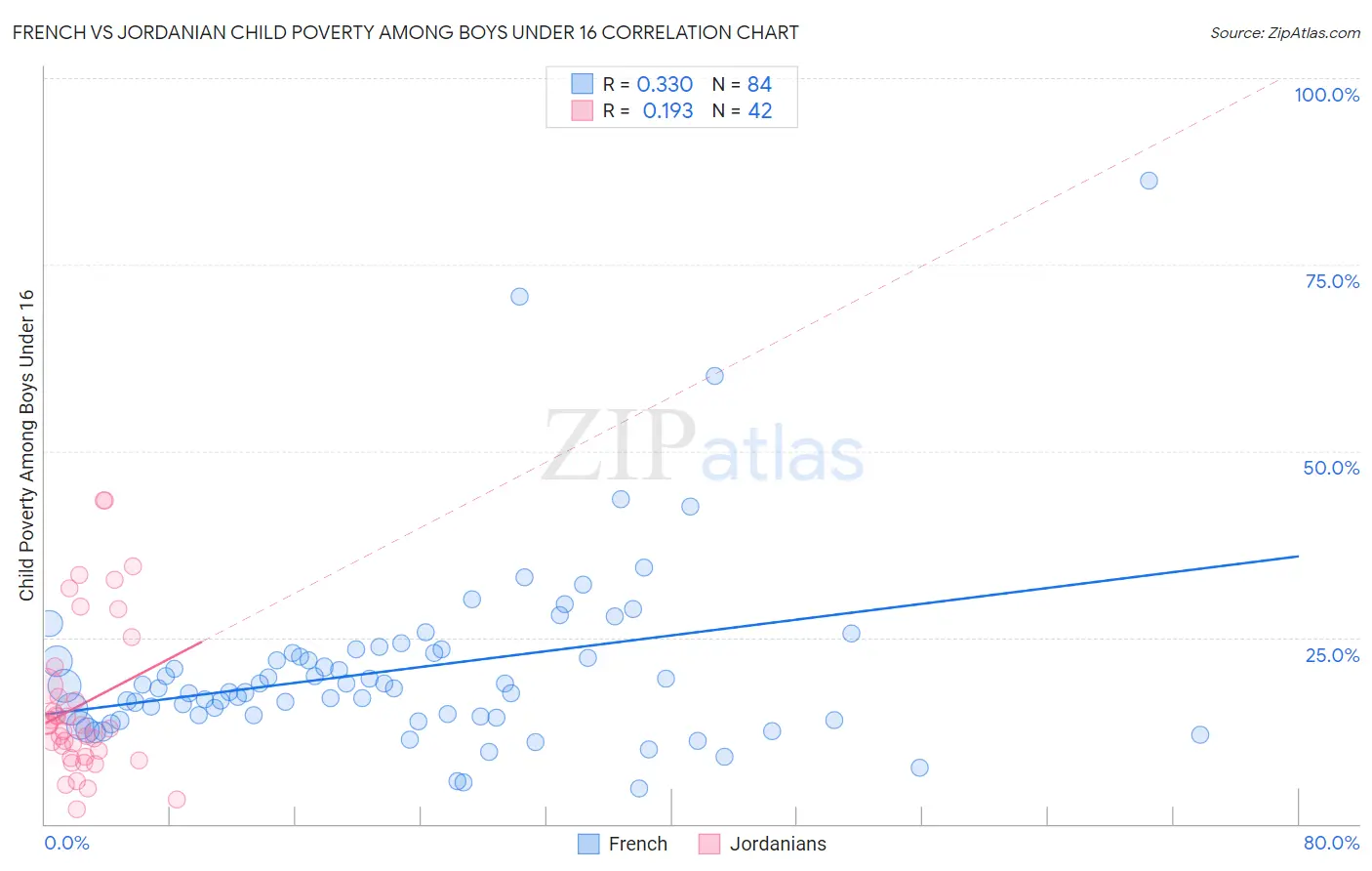 French vs Jordanian Child Poverty Among Boys Under 16