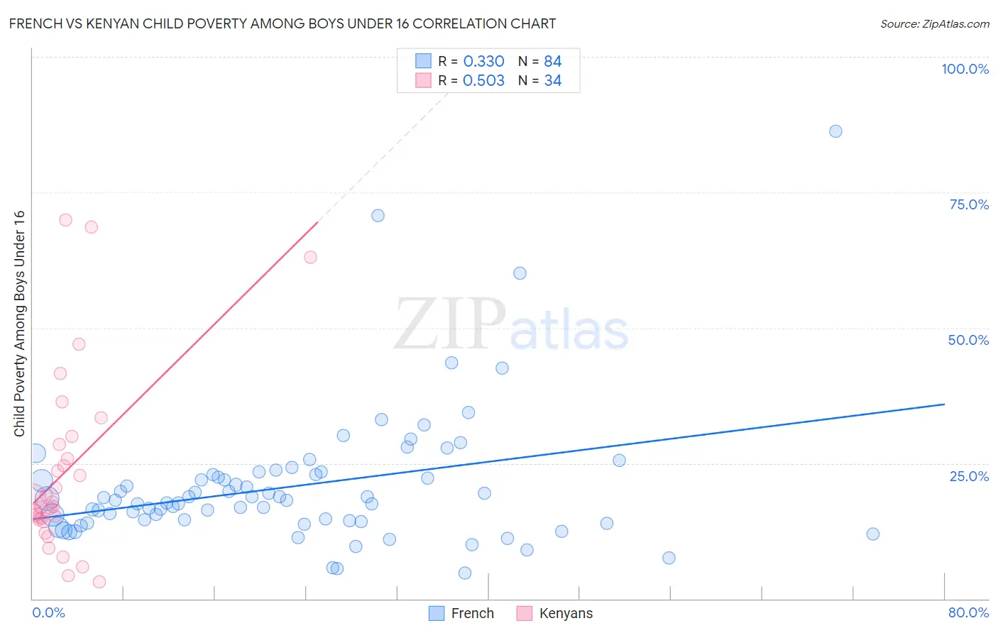 French vs Kenyan Child Poverty Among Boys Under 16