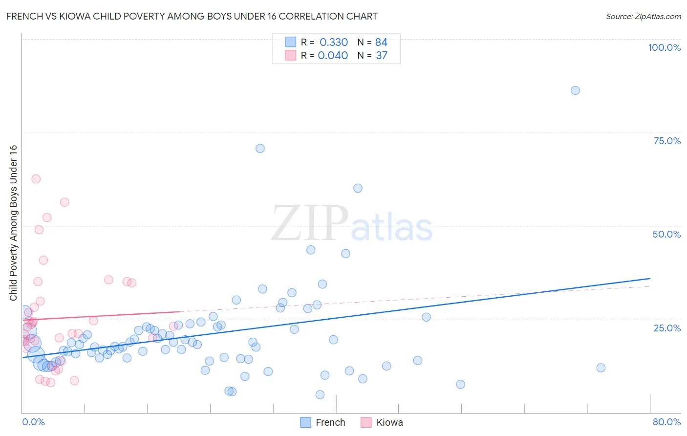 French vs Kiowa Child Poverty Among Boys Under 16