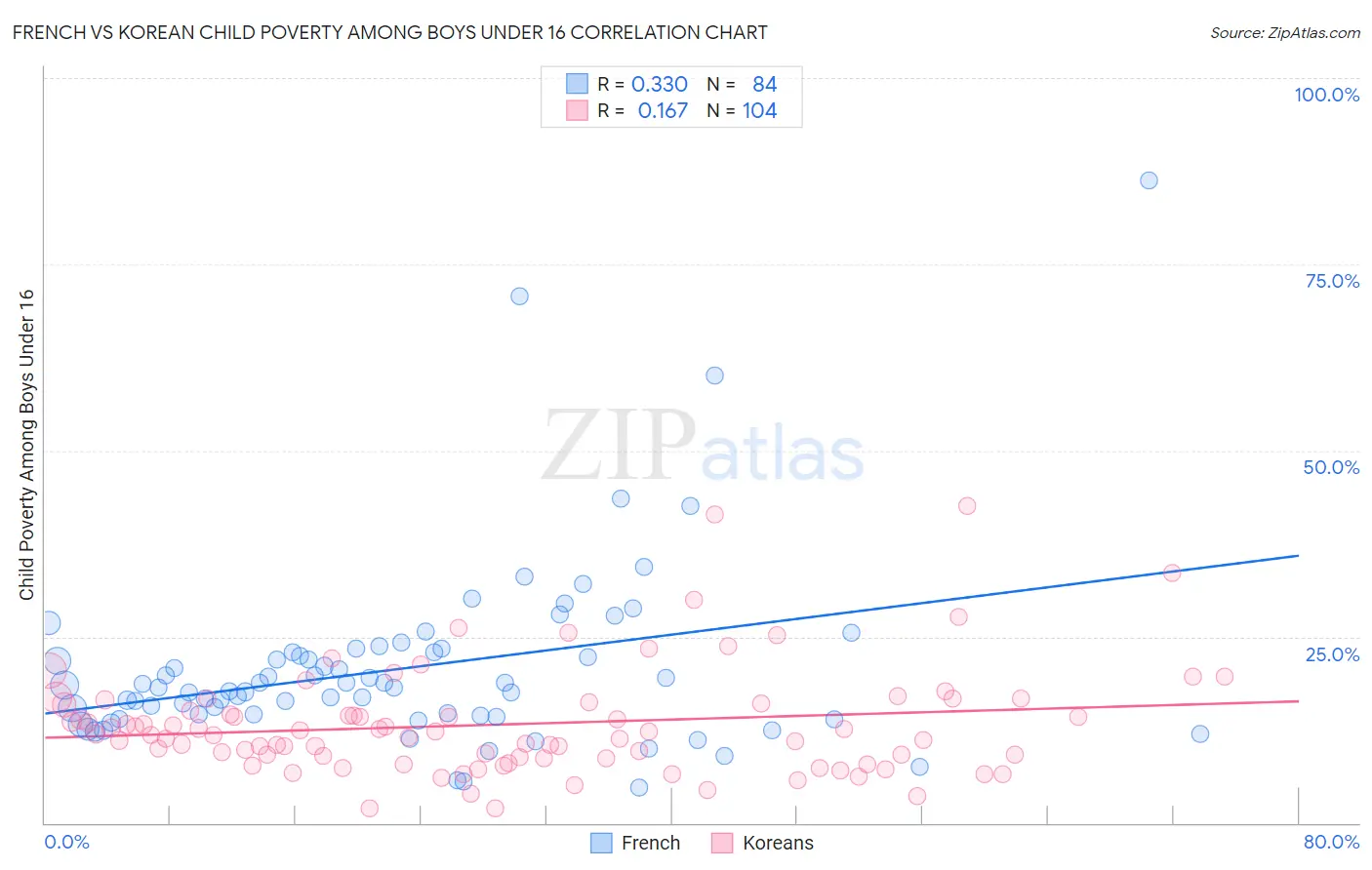 French vs Korean Child Poverty Among Boys Under 16