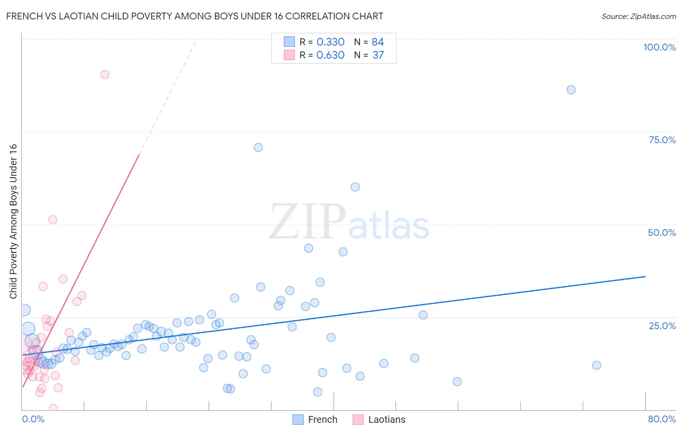 French vs Laotian Child Poverty Among Boys Under 16